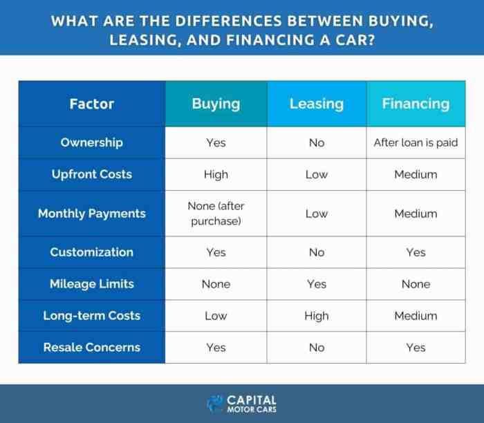 Buying Vs Leasing Vs Financing: Which Should I Go For? - Capital Motor Cars